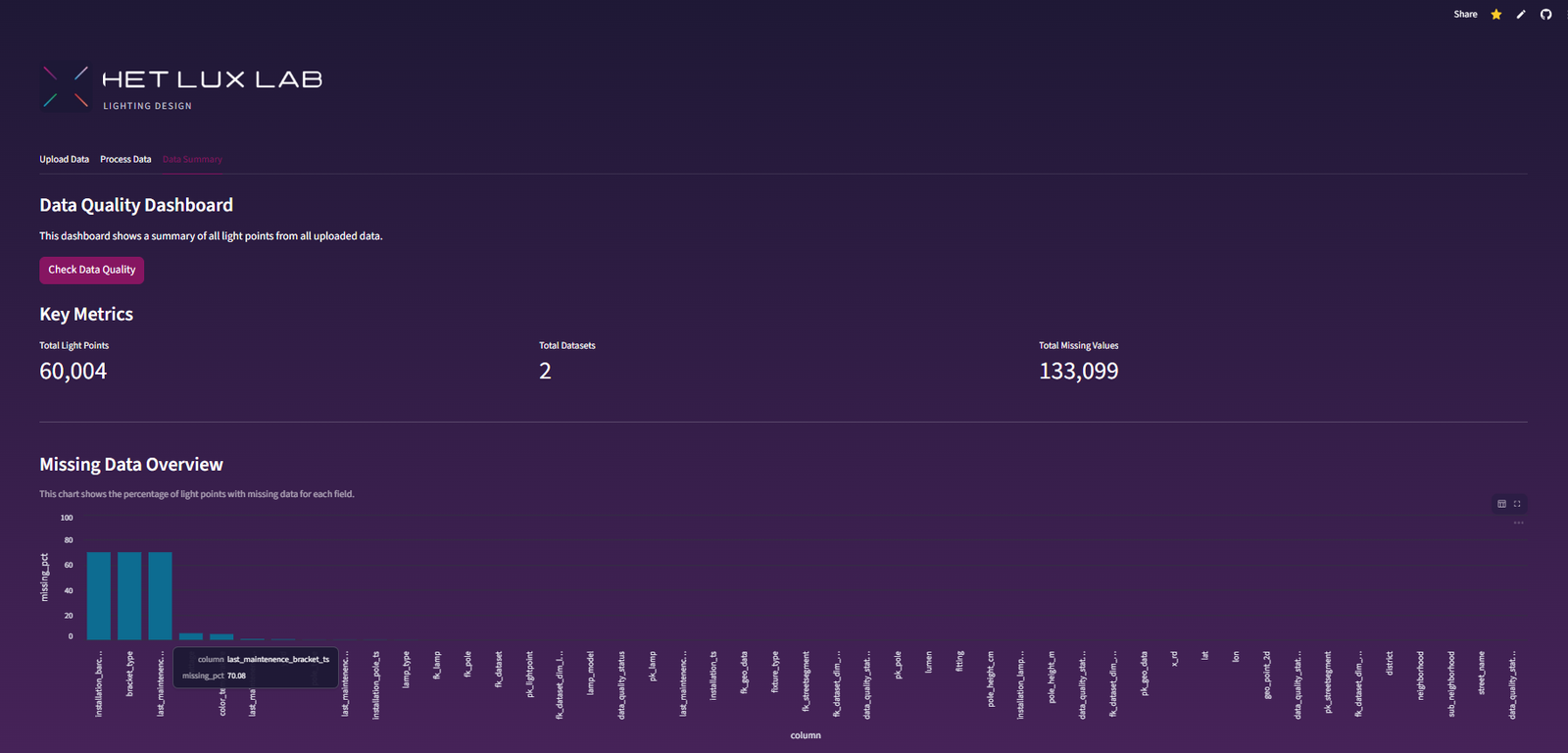 Data Quality Dashboard showing metrics and validation results